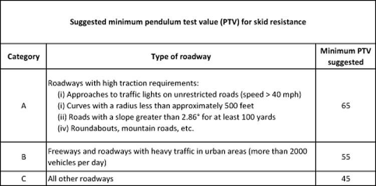 pendulum test value suggestions for road skid resistance